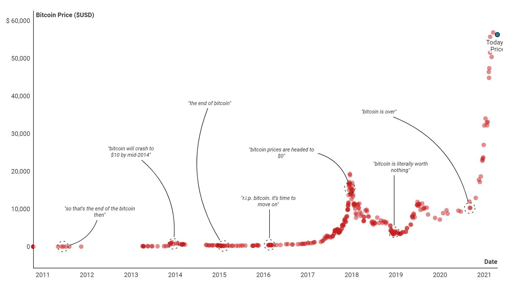 Bitcoin obituaries