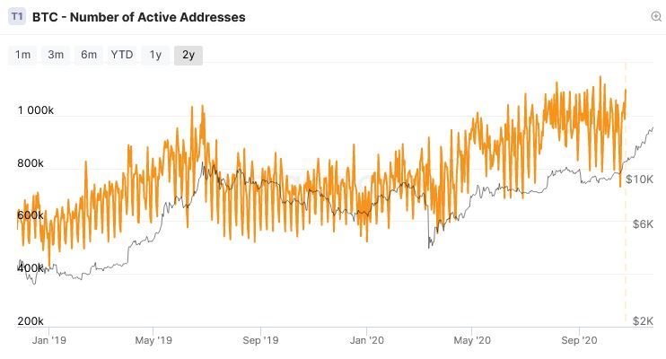 Growth of bitcoin addresses