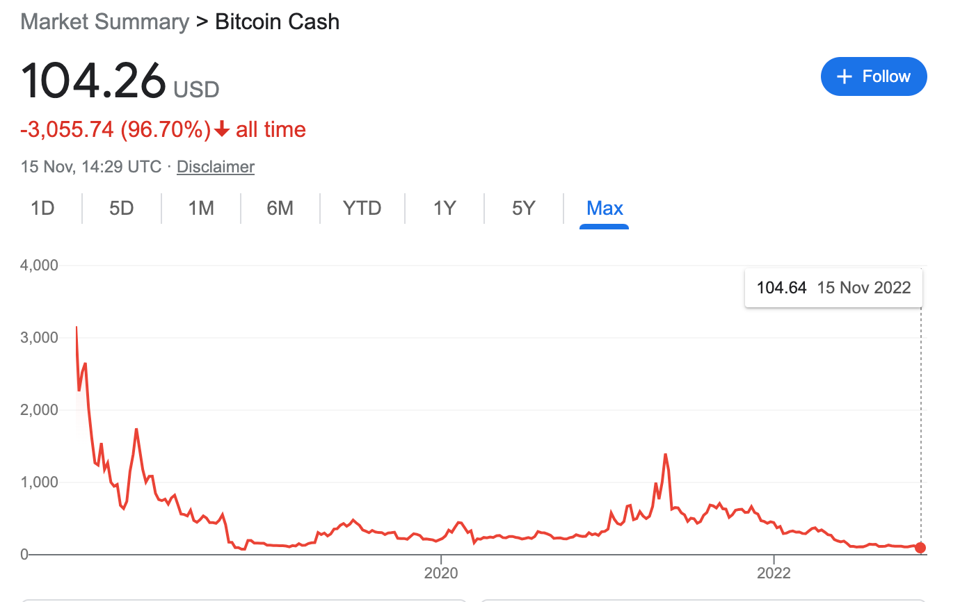 Bitcpoin Cash’s performance since 2017, when BTC and BCH started at the same price after the hardfork.