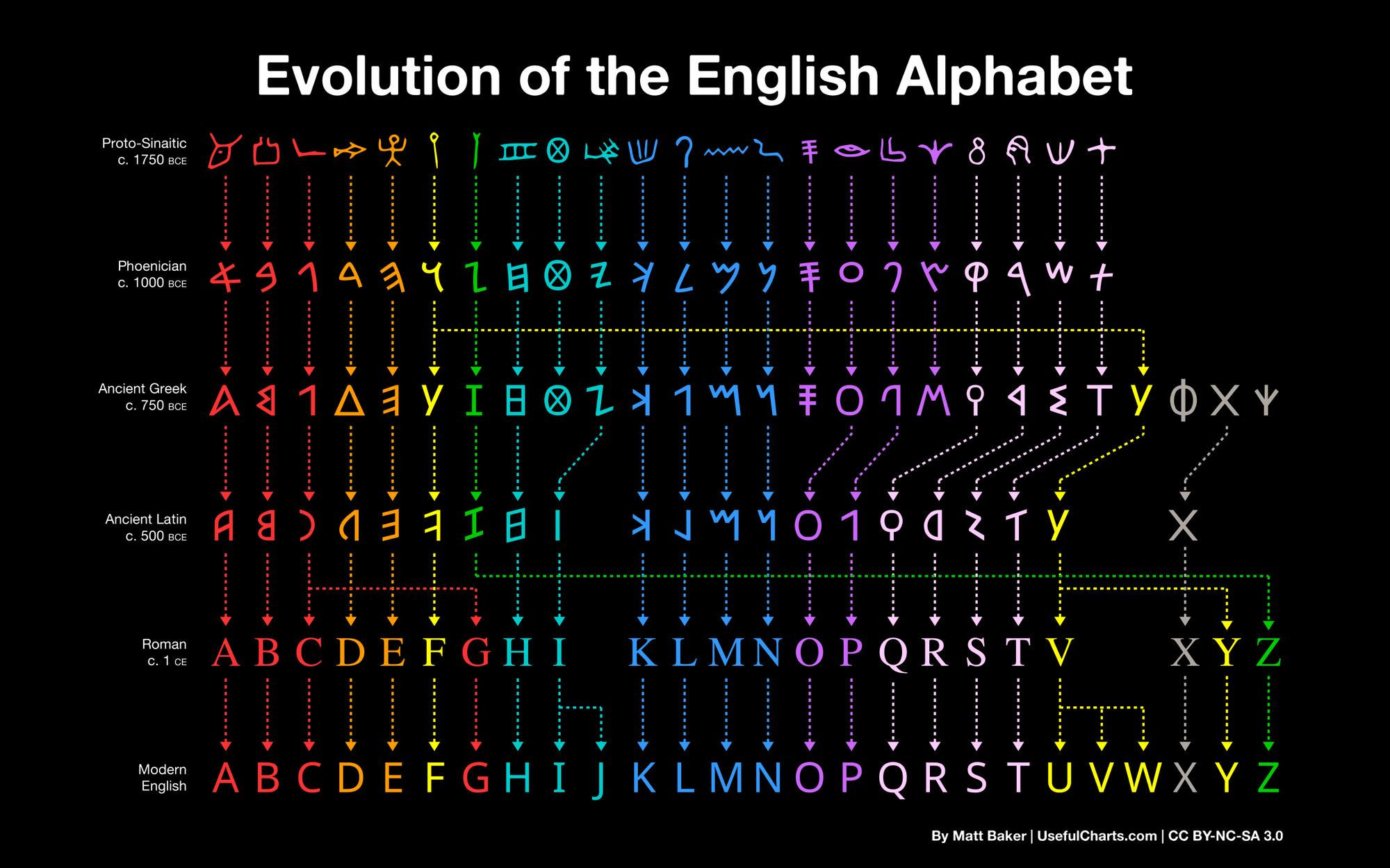Evolution of English Alphabet
