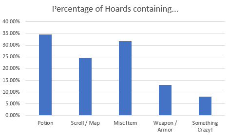 Percentage of Hoards containing Magic Item