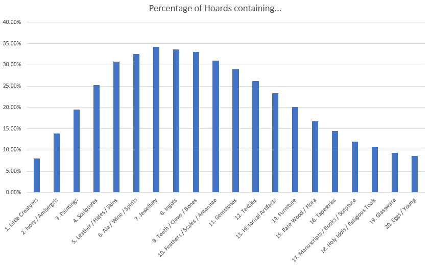 Percentage of Hoards containing Good Type