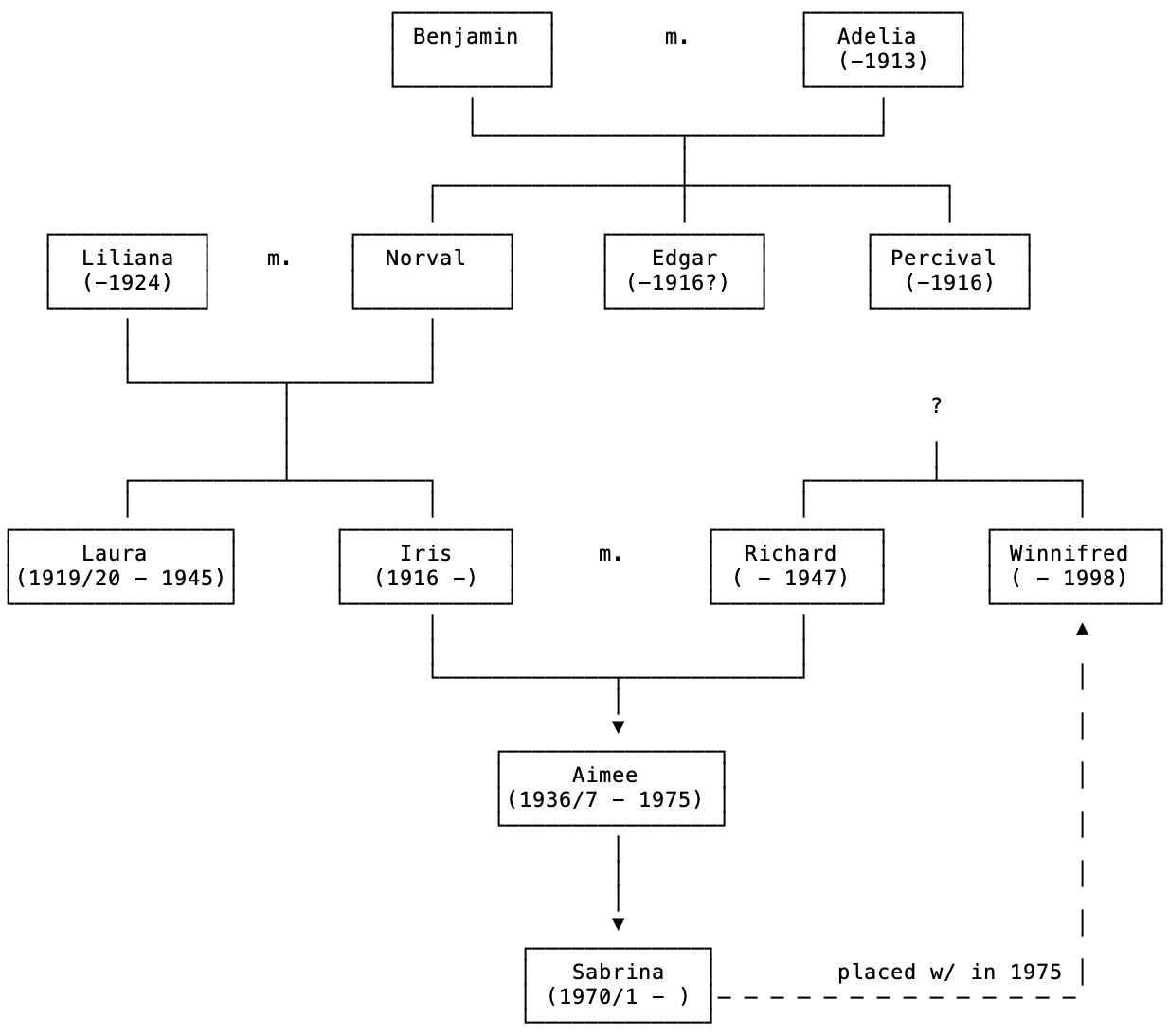 Family Tree