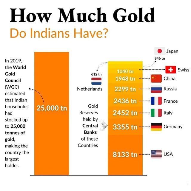 How much gold does India have