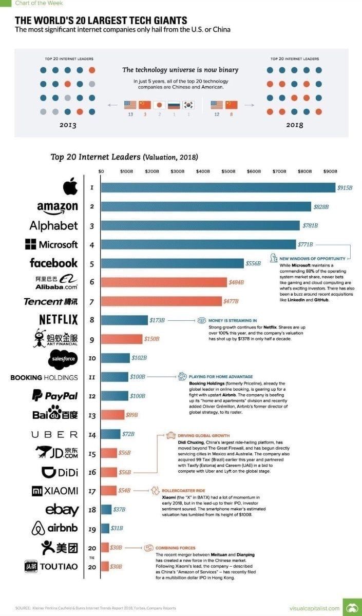 top 20 tech Giants