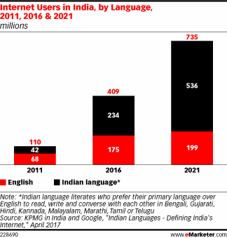 growth of indian languages in the Indian internet