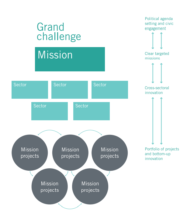 Mission Oriented Innovation Framework