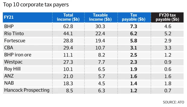 Top 10 Tax Payers in Australia Fy 2022