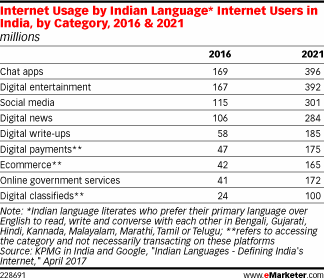 growth of indian languages in the Indian internet 2