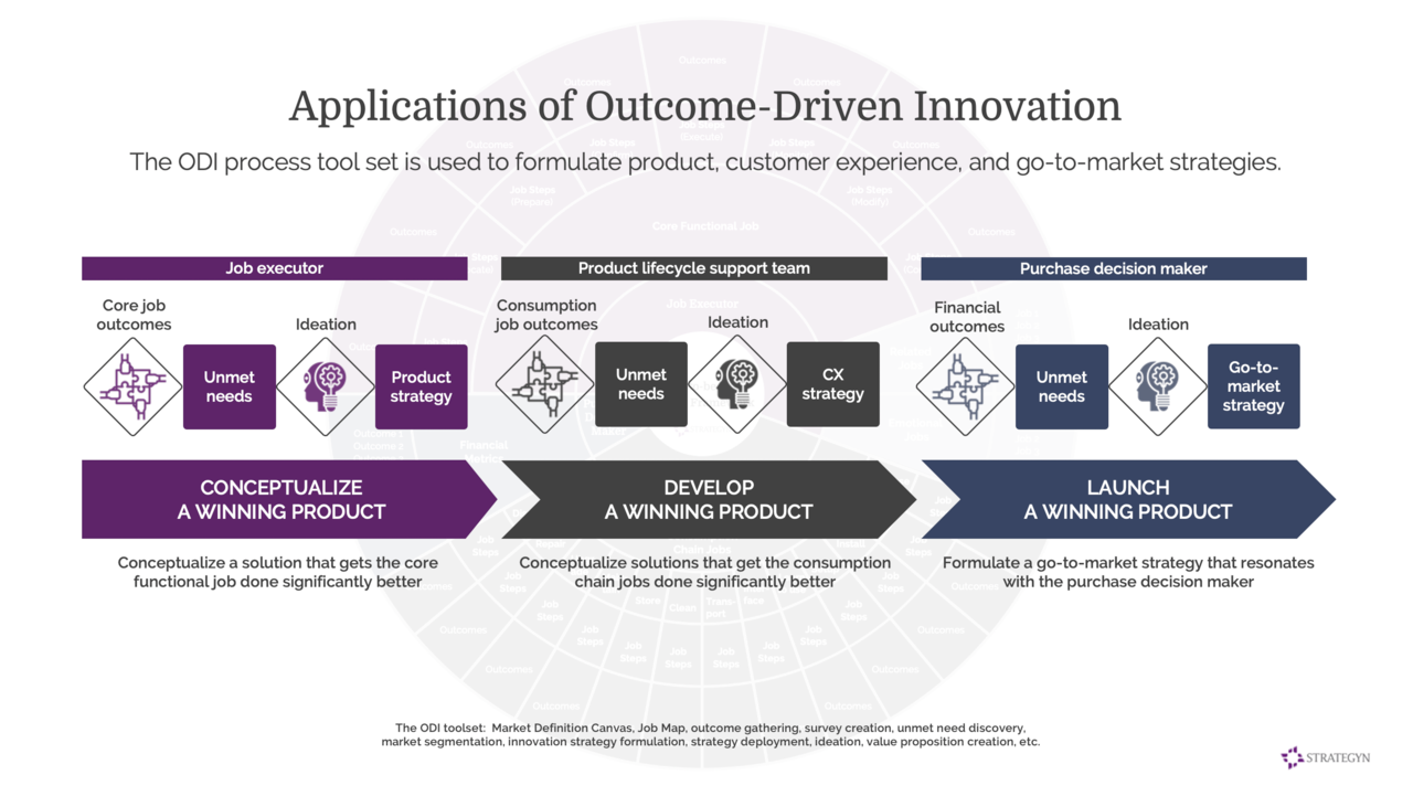 Applications of ODI process