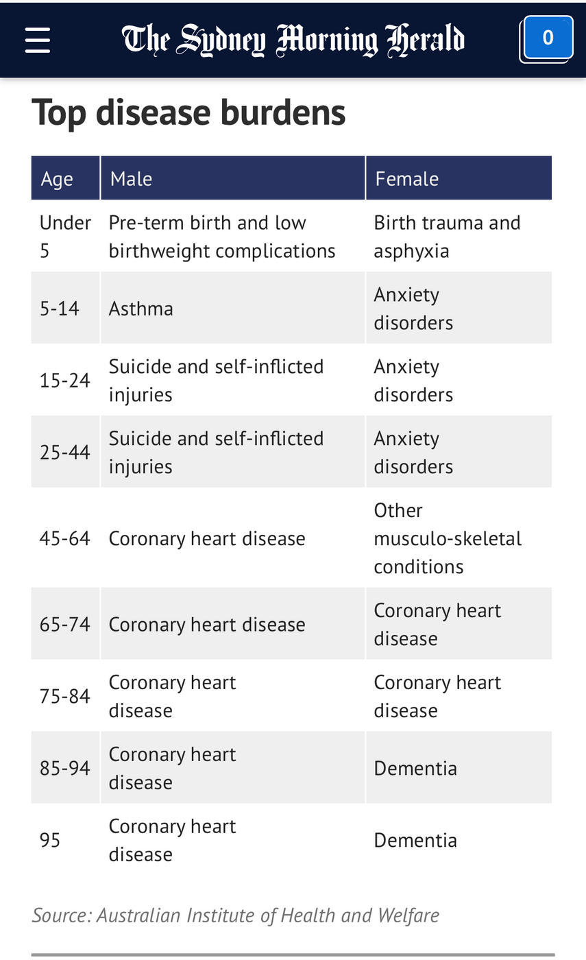 Top Disease burdens Australia