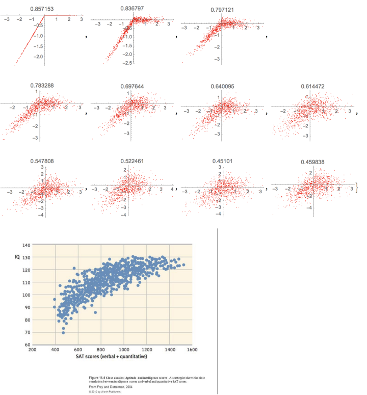 Example correlations