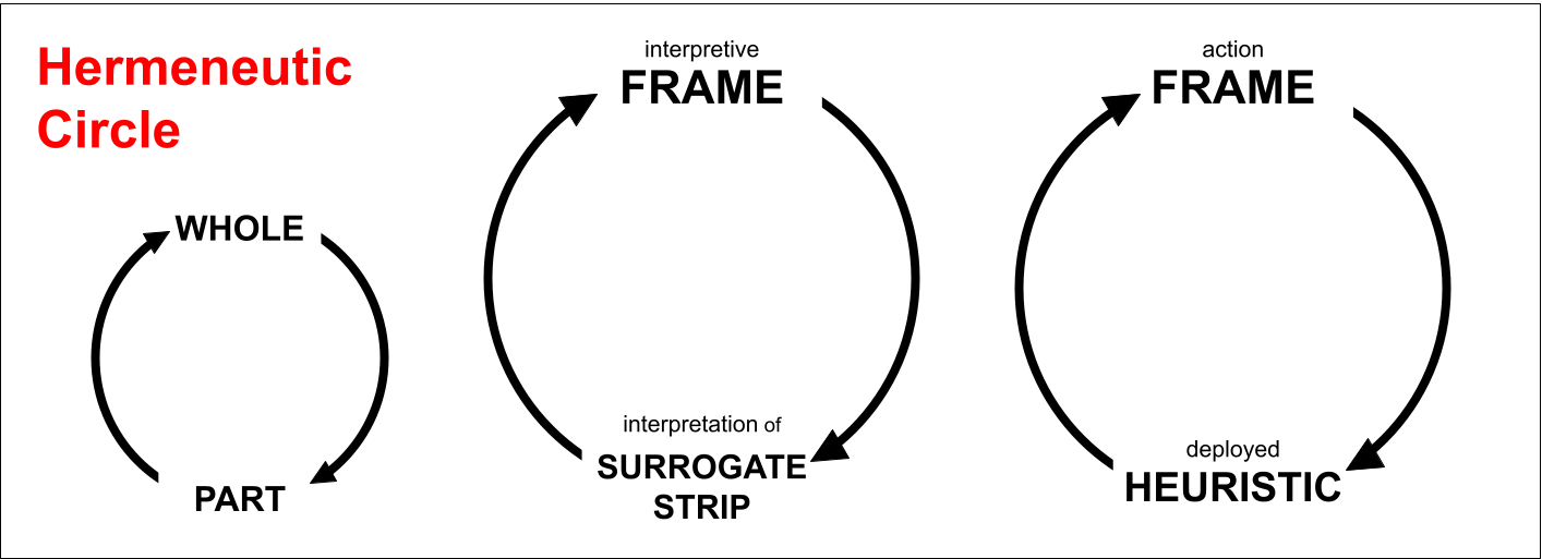 Hermeneutic circle