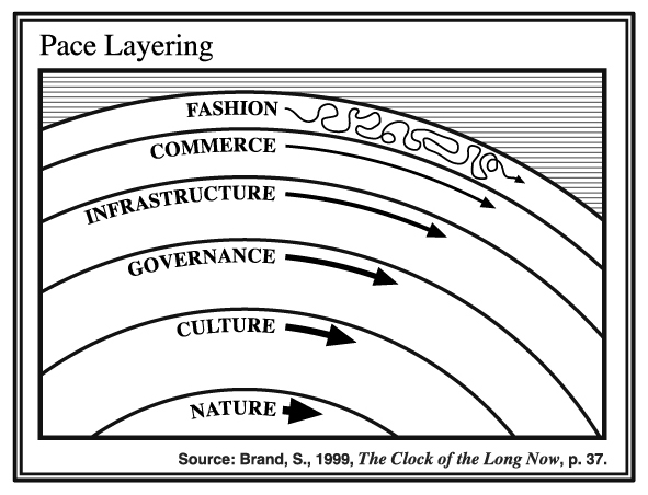 a diagram of pace layering