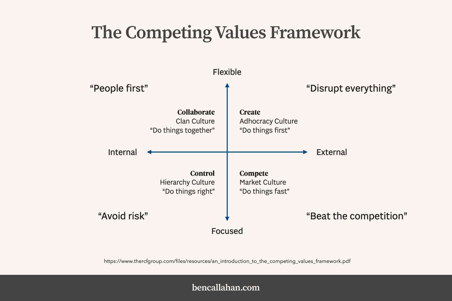 The Competing Values Framework offers a way to categorize organizational culture across four quadrants: Collaborate, Control, Create, and Compete.