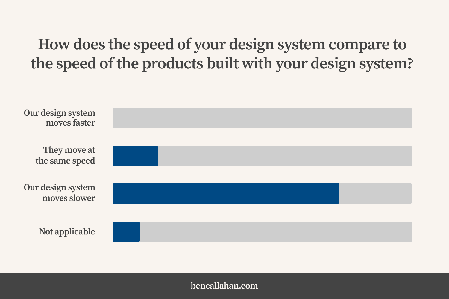 In response to the question, “How does the speed of your design system compare to the speed of the products built with your design system?”: approximately 75% of respondents reported that their design system moves slower than the products built with that system.