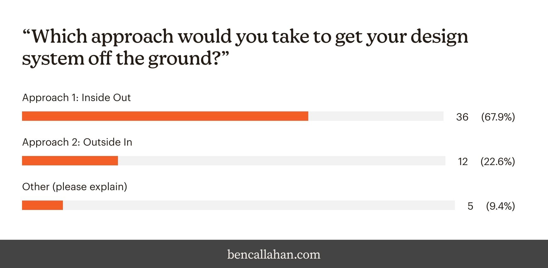 In response to the question, 'Which approach would you take to get your design system off the ground?': 67.9% responded Inside Out, 22.6% responded Outside In, and 9.4% responded Other.