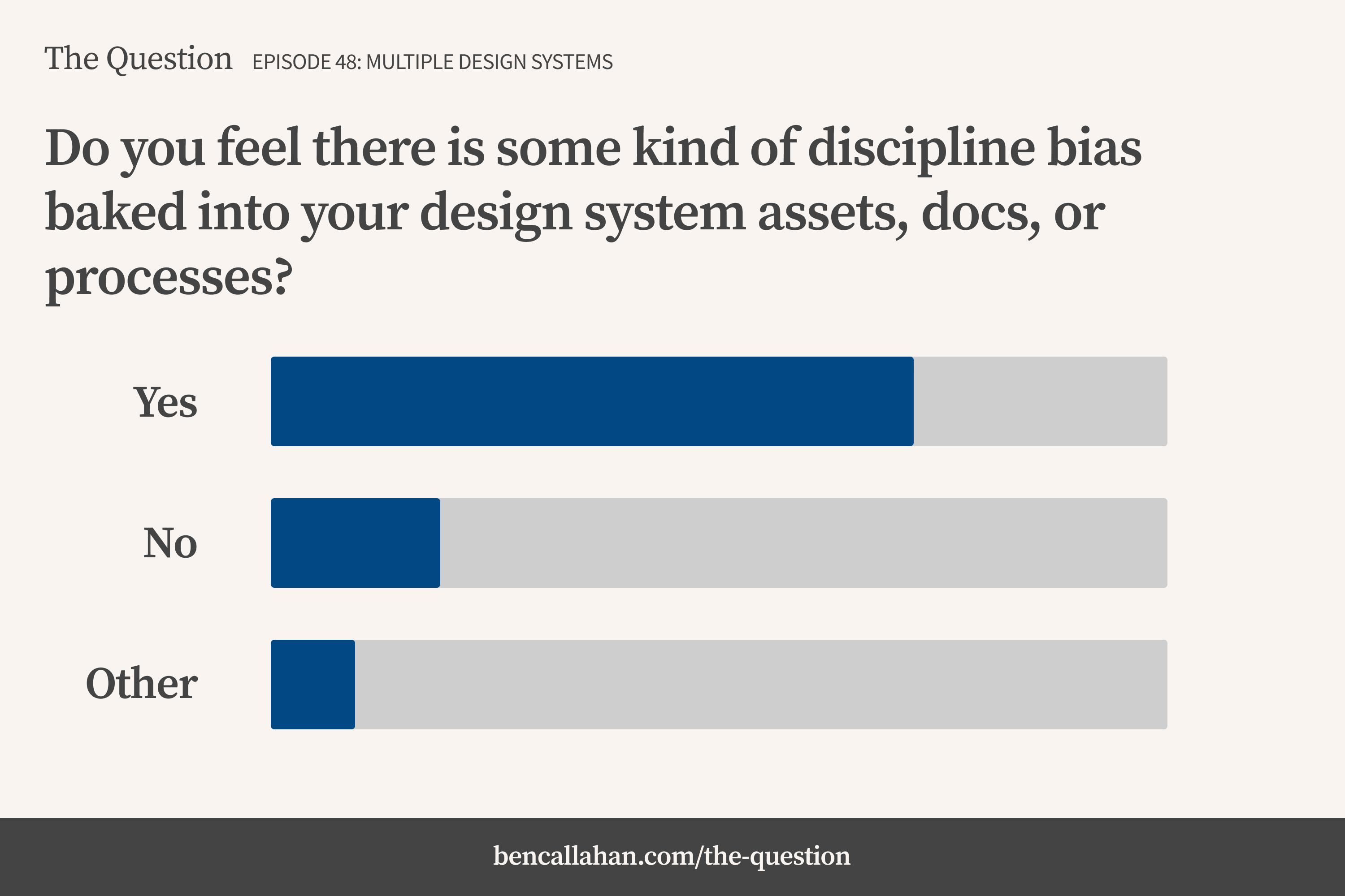 Over 75% of respondents reported that they do feel their is some kind of discipline bias baked into their design system assets, documentation, or processes.