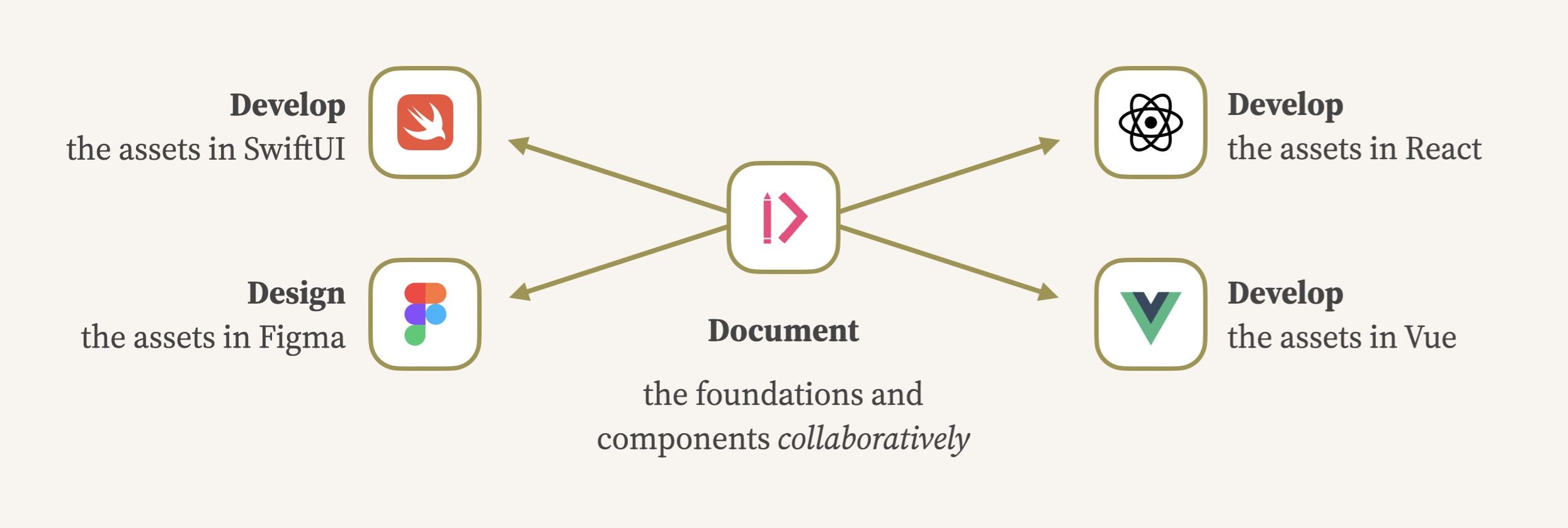 A circular, documentation-driven approach begins by creating alignment with the collaborative documentation of design systems foundations and components, then assets for any tool or framework for use by any discipline can be created.