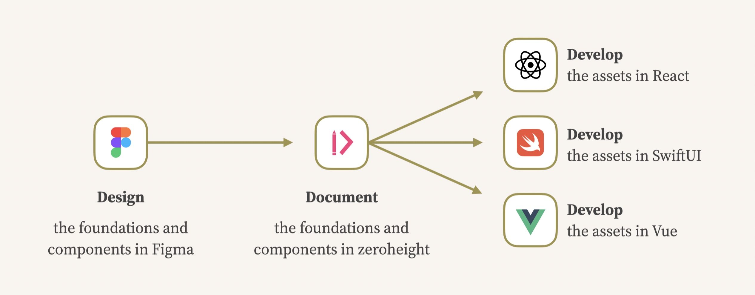 A linear, design-driven approach often begins with the design of design systems foundations and components in a tool like Figma, followed by documentation with a tool like zeroheight, and then development assets can be created for frameworks like React, SwiftUI, or Vue.