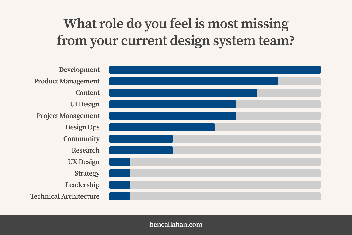 In response to the question, “What role do you feel is most missing from your current design system team?”: I saw a variety of answers with development, product management, content, UI design, project management, and design ops making up the majority.