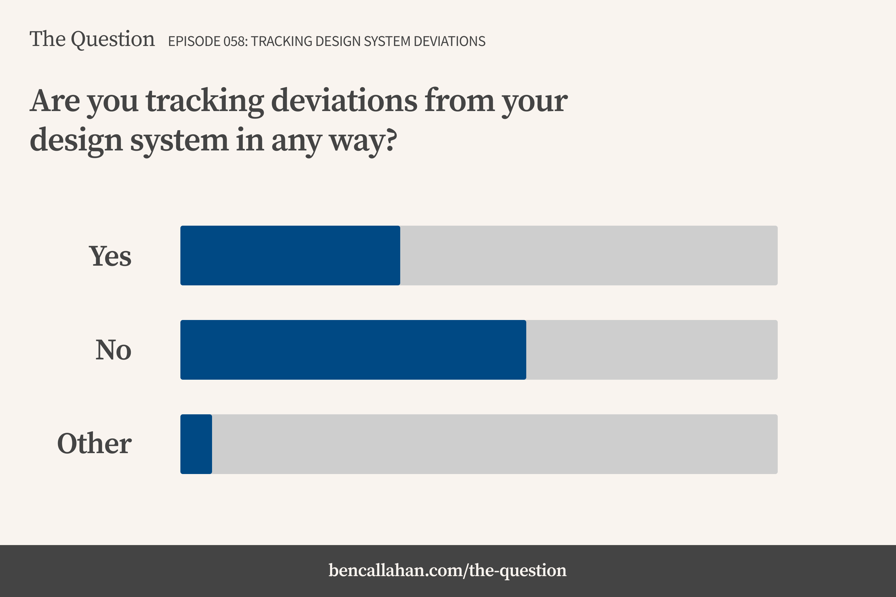 When asked, “Are you tracking deviations from your design system in any way?” well over half of participants responded “No.”