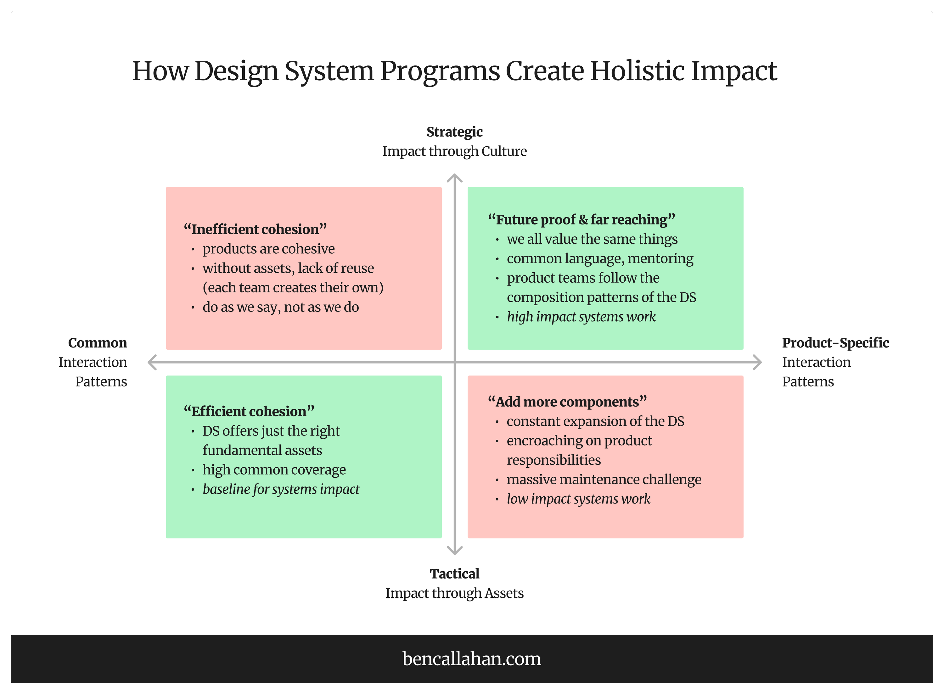 Four quadrants of holistic design system impact. On the x-axis, spanning from common interaction patterns on the left to product-specific interaction patterns on the right. On the y-axis, spanning from tactical approaches (like tokens and components) on the bottom to strategic approaches (impact through culture change) on the top.