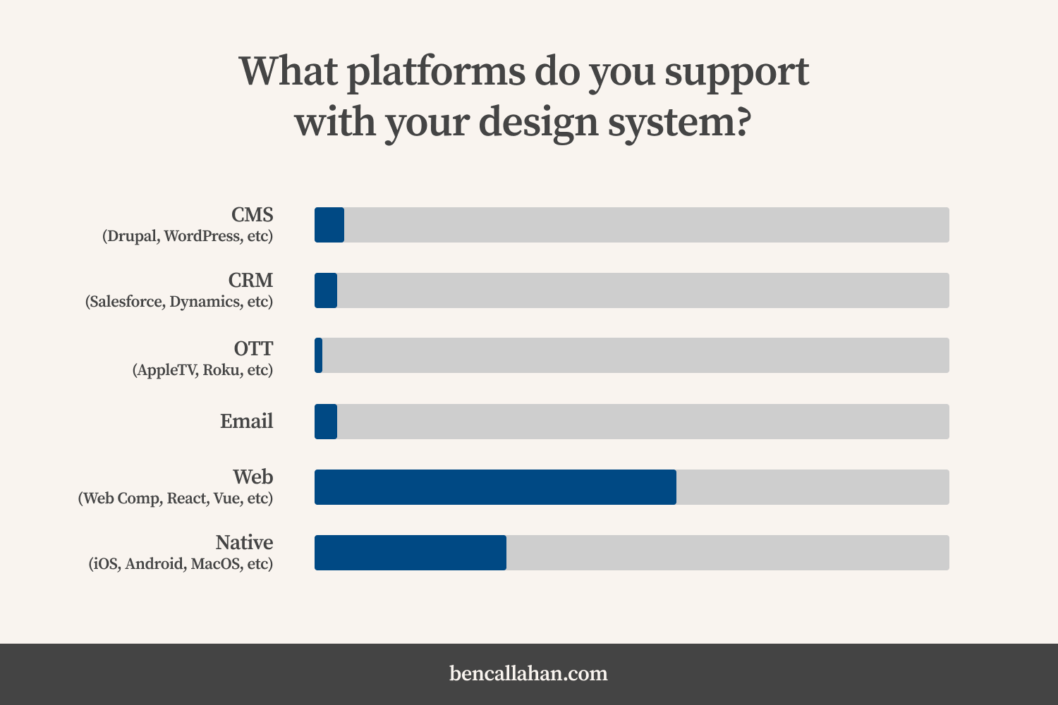 In response to the question, “Which platforms do you support”: over 85% of respondents reported that their design system supports either web or native platforms.