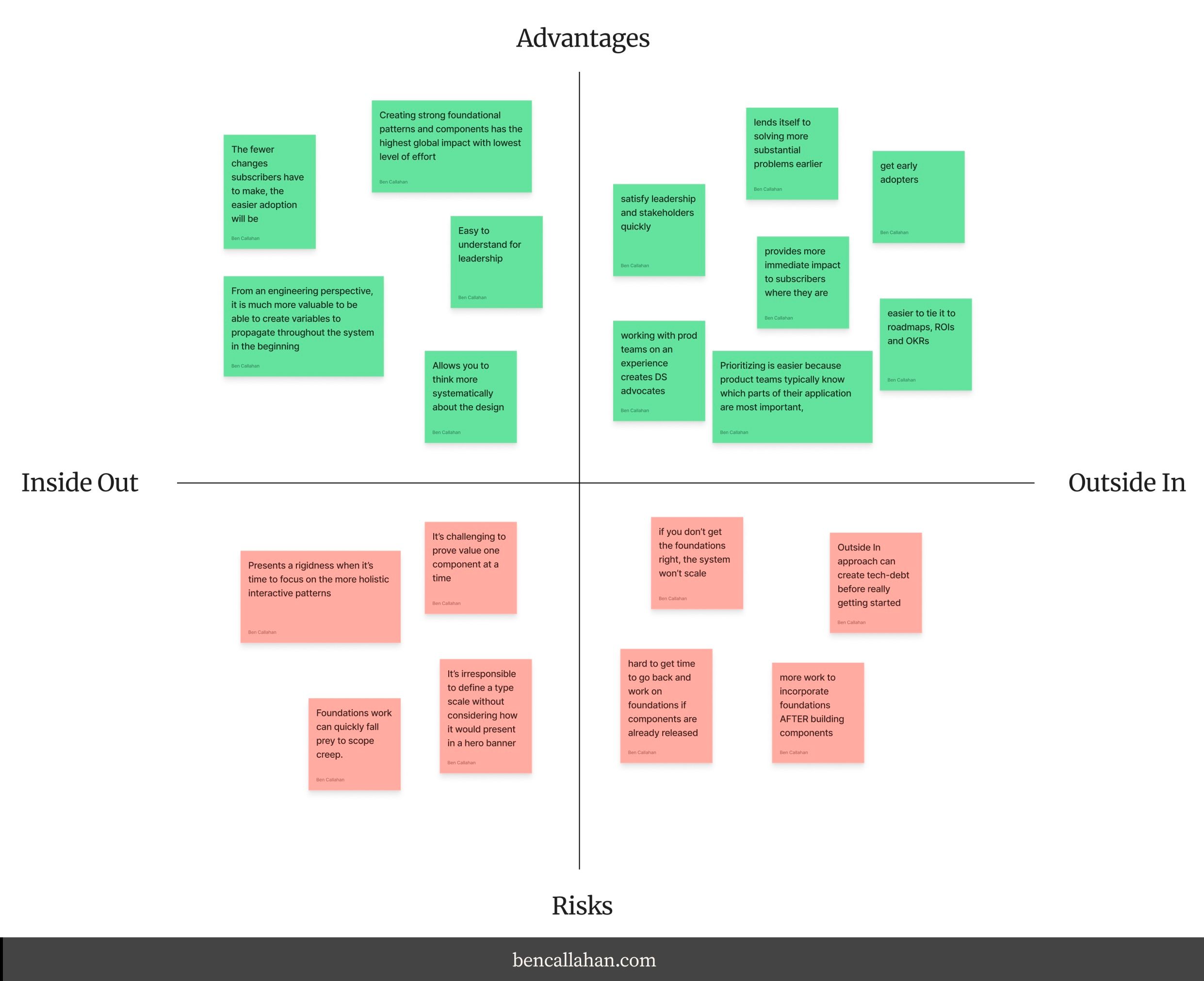 A plot of the advantages and risks of the inside out and outside in approach.