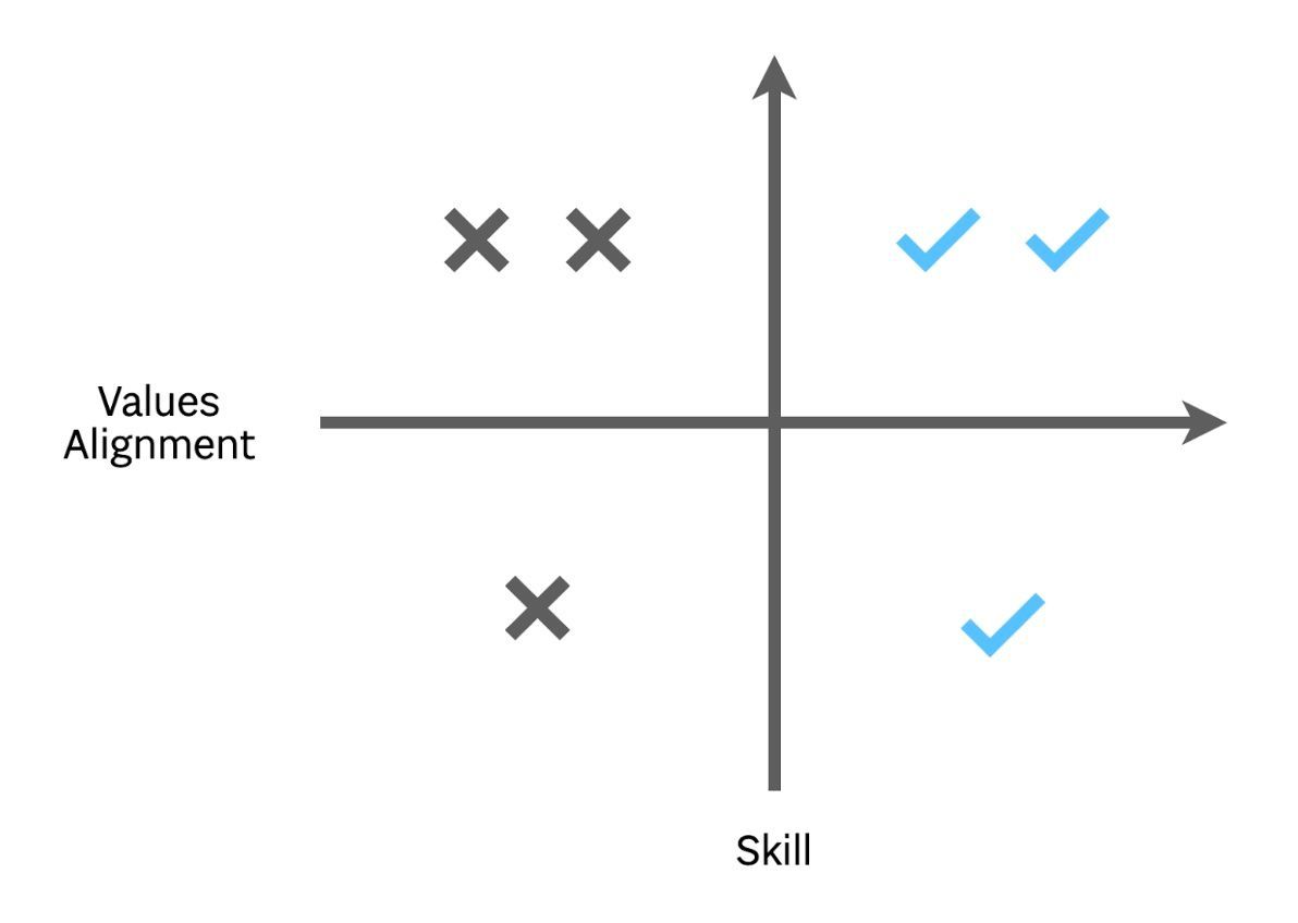 Comparing “values alignment” on the x-axis with “skill” on the y-axis, we see the ideal combination is high values alignment with high skill. The second-most ideal is high values alignment with low skill.