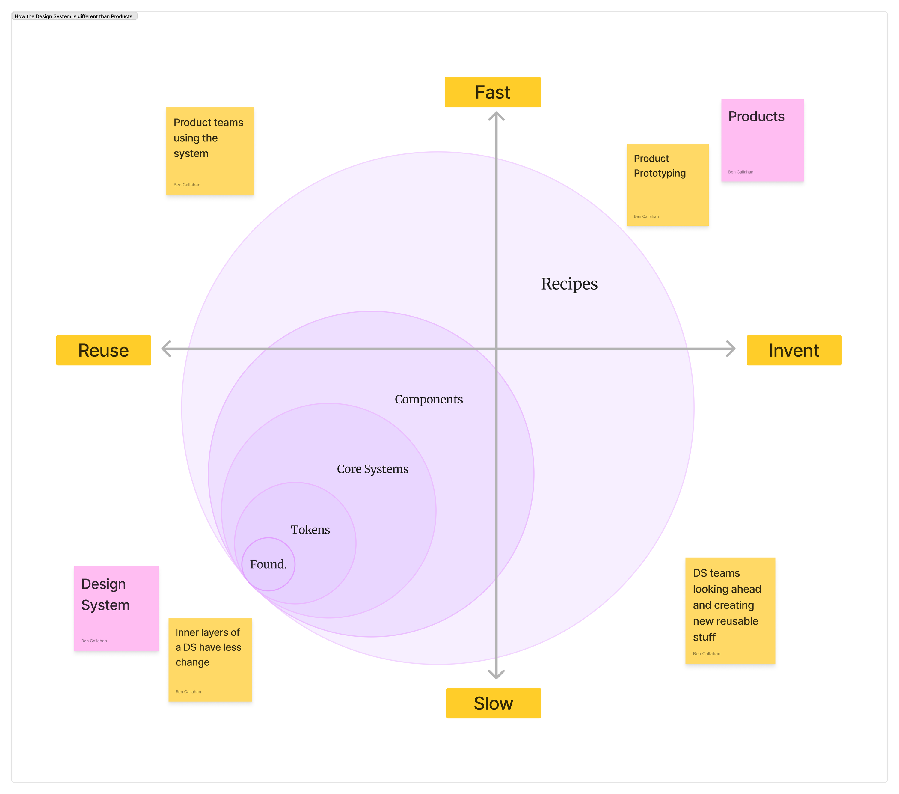 A screenshot from the FigJam file expressing the healthy tentions between invention and reuse as well as working fast working slow.