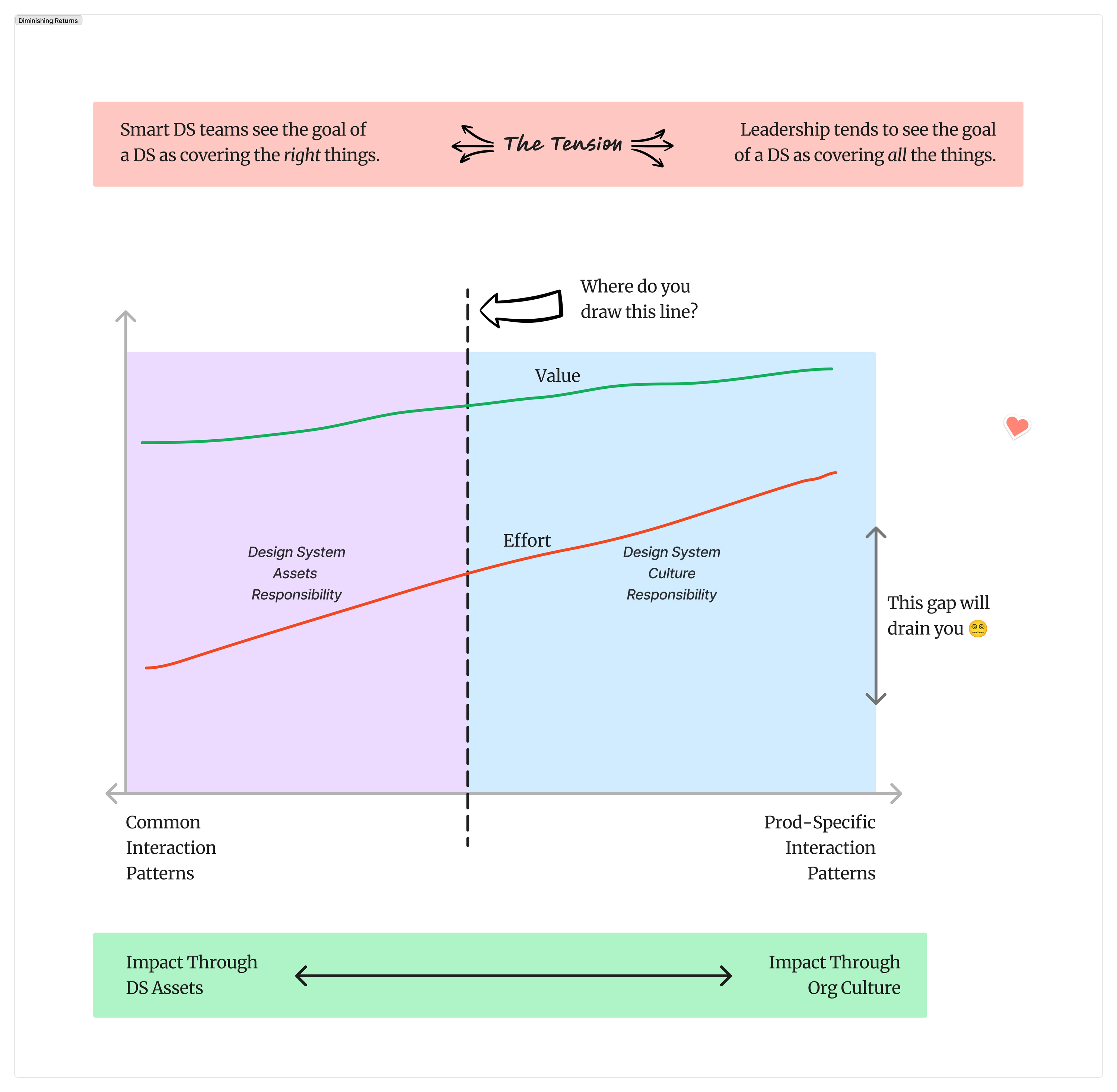 An alternate version of the illustration showing the responsibility of a design system team spans the spectrum from common interaction patterns to product-specific interaction patterns.