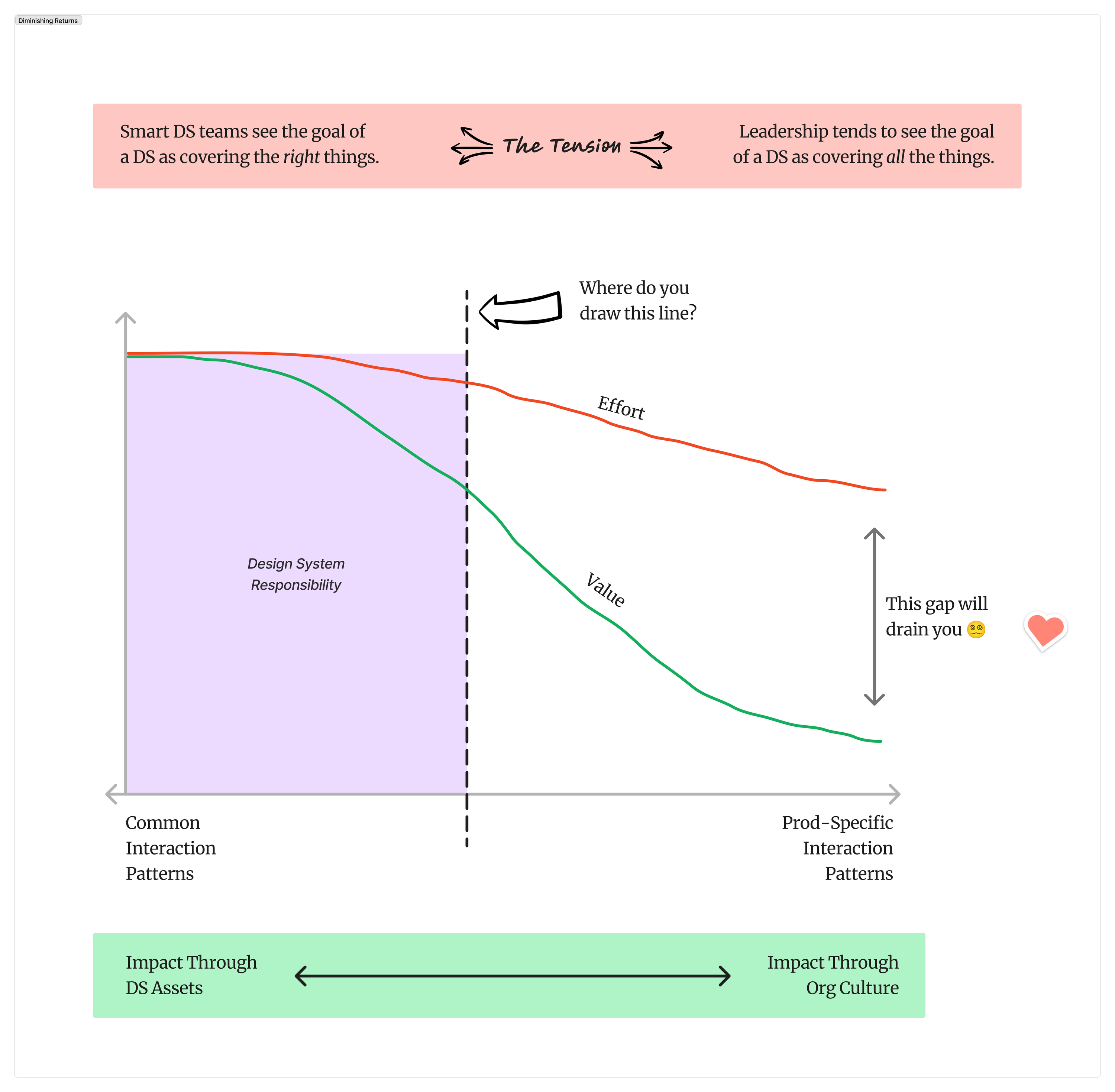 A diagram seeking to illustrate where the responsibility of a design system team should start and end on a spectrum from common interaction patterns to product-specific interaction patterns.