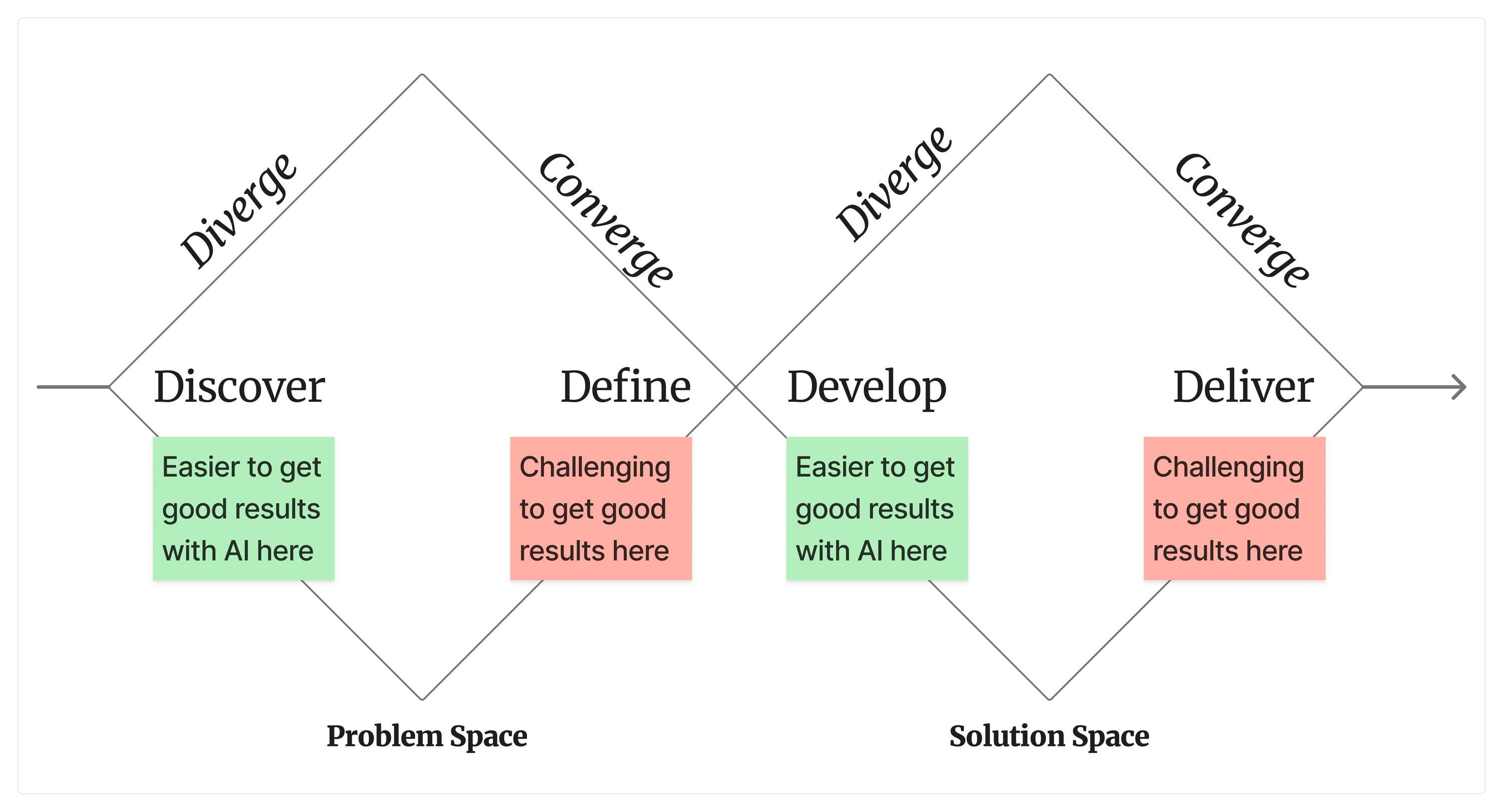 The Double Diamond Design Process—it seems easier to get successful AI results on the divergent sides of the diamonds than on the convergent sides.