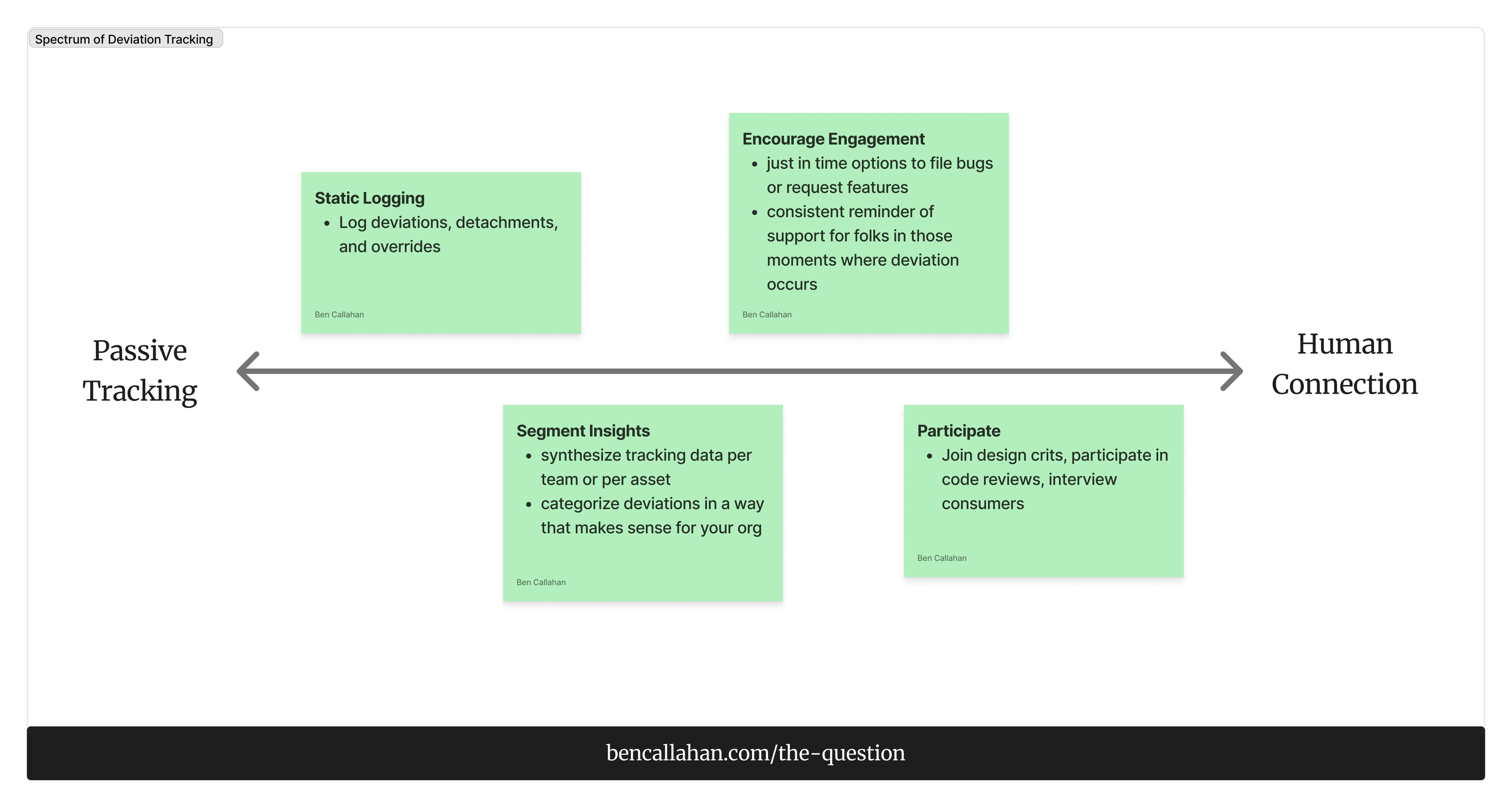We can view deviation tracking on a spectrum from “passive tracking” to “human connection.” The strongest programs use a smart combination of these techniques.