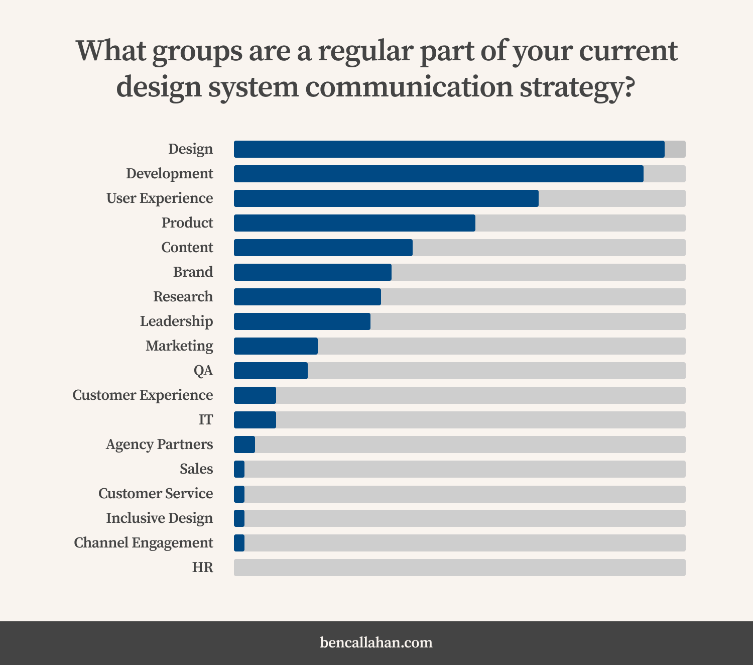 In response to the question, “What groups are a regular part of your current design system communication strategy?”: a large majority of teams are including design, development, user experience, and prduct.