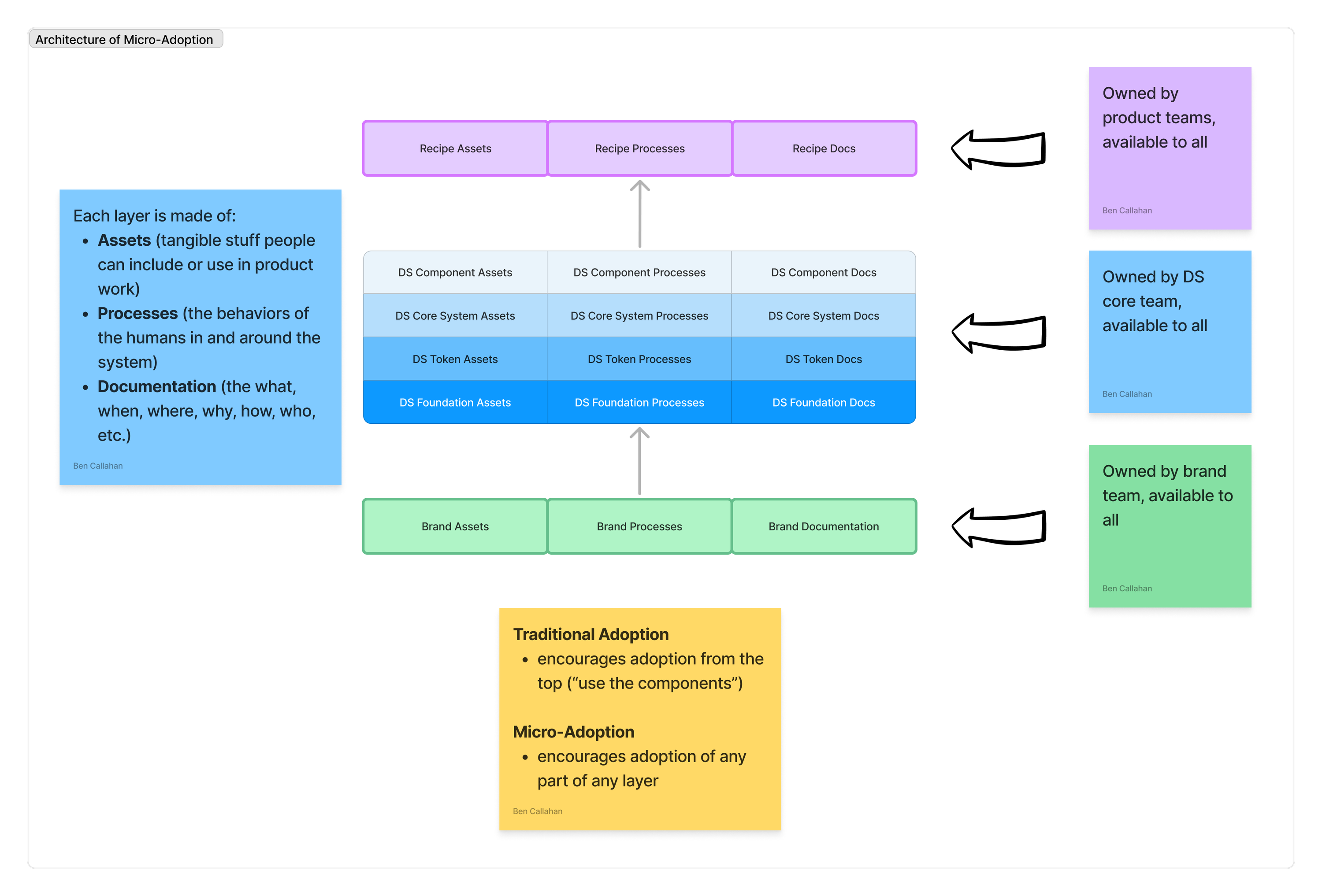 A diagram illustrating the context and layers of a design system. Beginning with the brand which feeds into the primary layers of the design system (foundations, tokens, core systems, and components), which enable recipes. Each layer is made of three parts: assets (tangible stuff people can include or use in product work), processes (the behaviors of the humans in and around the design system), and documentation (the what, when, where, why, how, who, etc.). A traditional approach encourages adoption from the top (ie., starting with components). Micro-adoption encourages the adoption of any part of any layer.