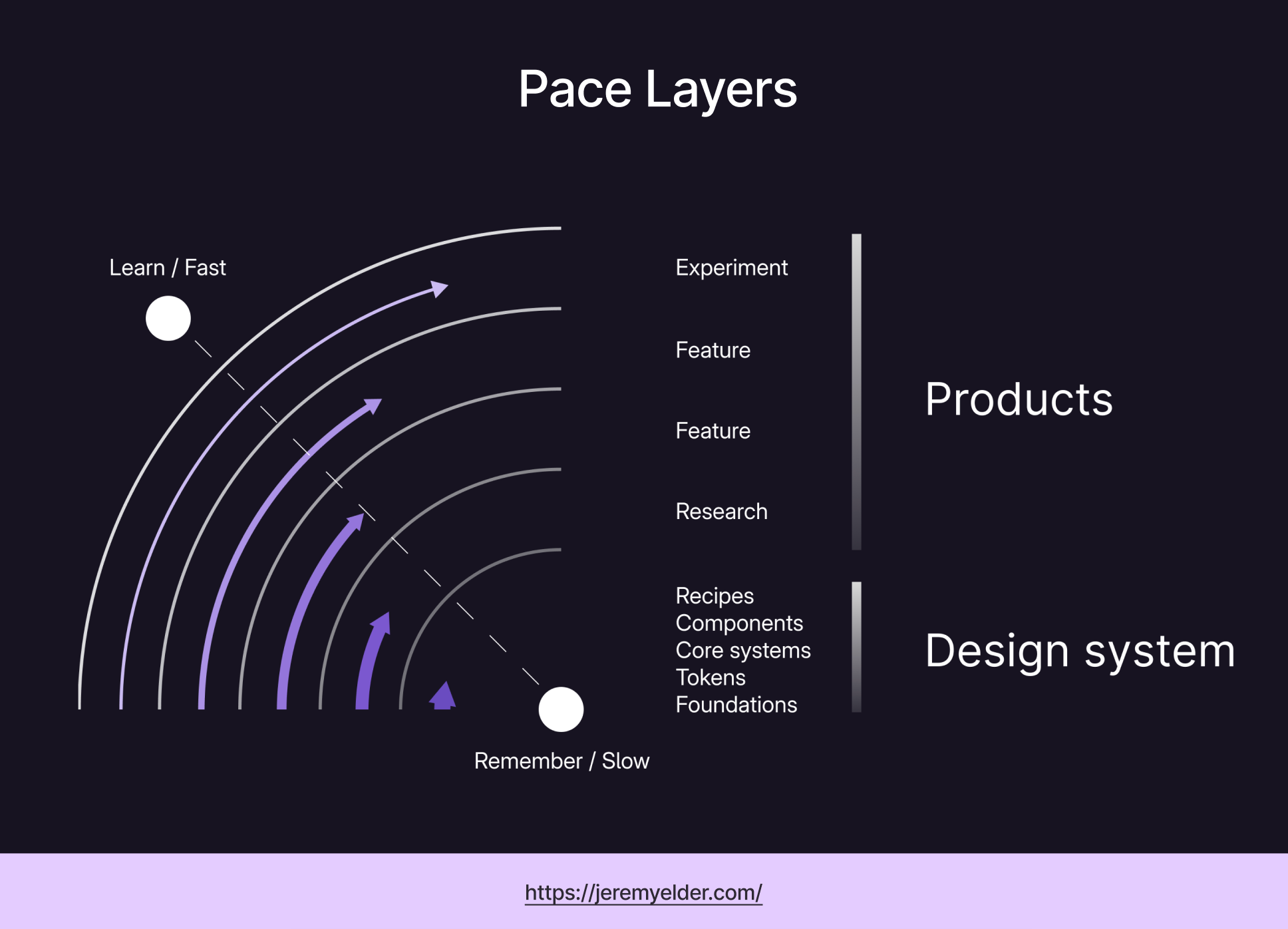 Jeremy sketched an image to illustrate that even the layers of a design system operate at different speeds.