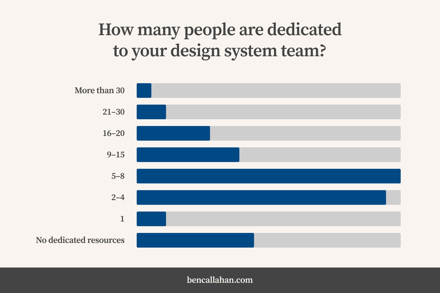 In response to the question, “How many people are dedicated to your design system team?”: over half of the respondants reported a team size of between two and eight.