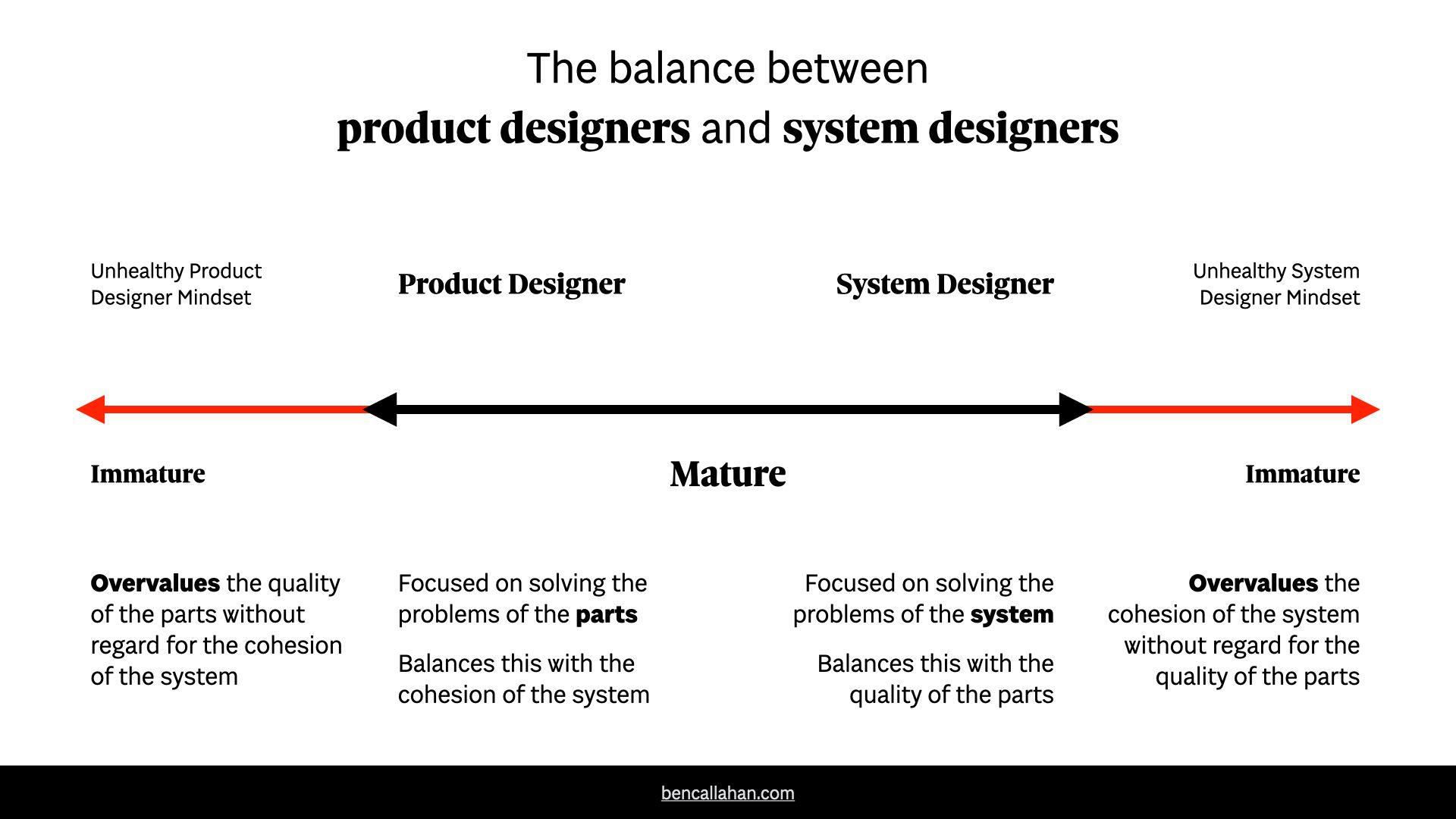 The spectrum of individual designer maturity, from an unhealthy product designer mindset on the far left, to a healthy product designer mindset left of center, to a healthy system designer mindset right of center, to an unhealthy system designer mindset on the far right.