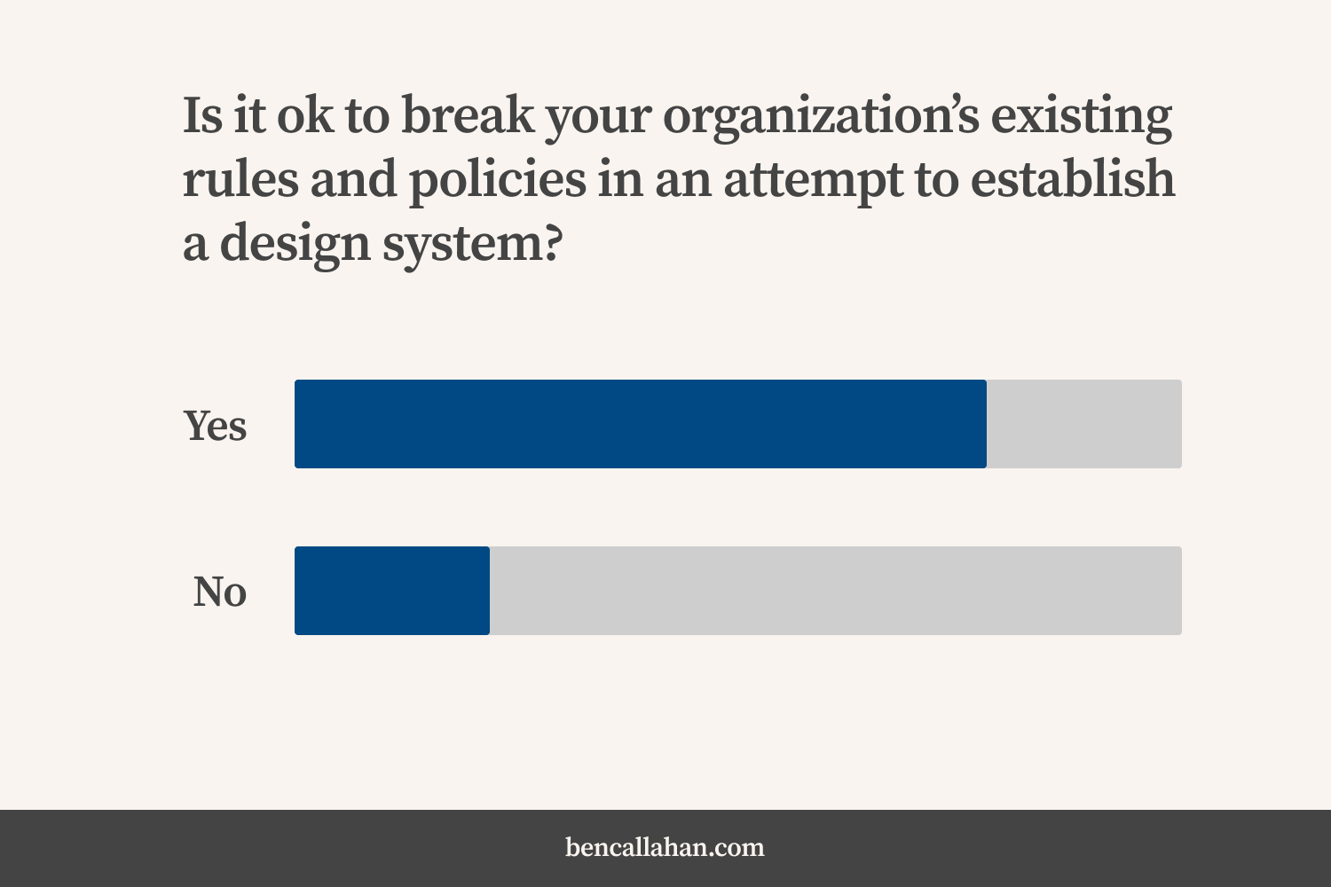 In response to the question, “Is it ok to break your organization's existing rules and policies in an attempt to establish a design system?”: a large majority of respondents said yes.