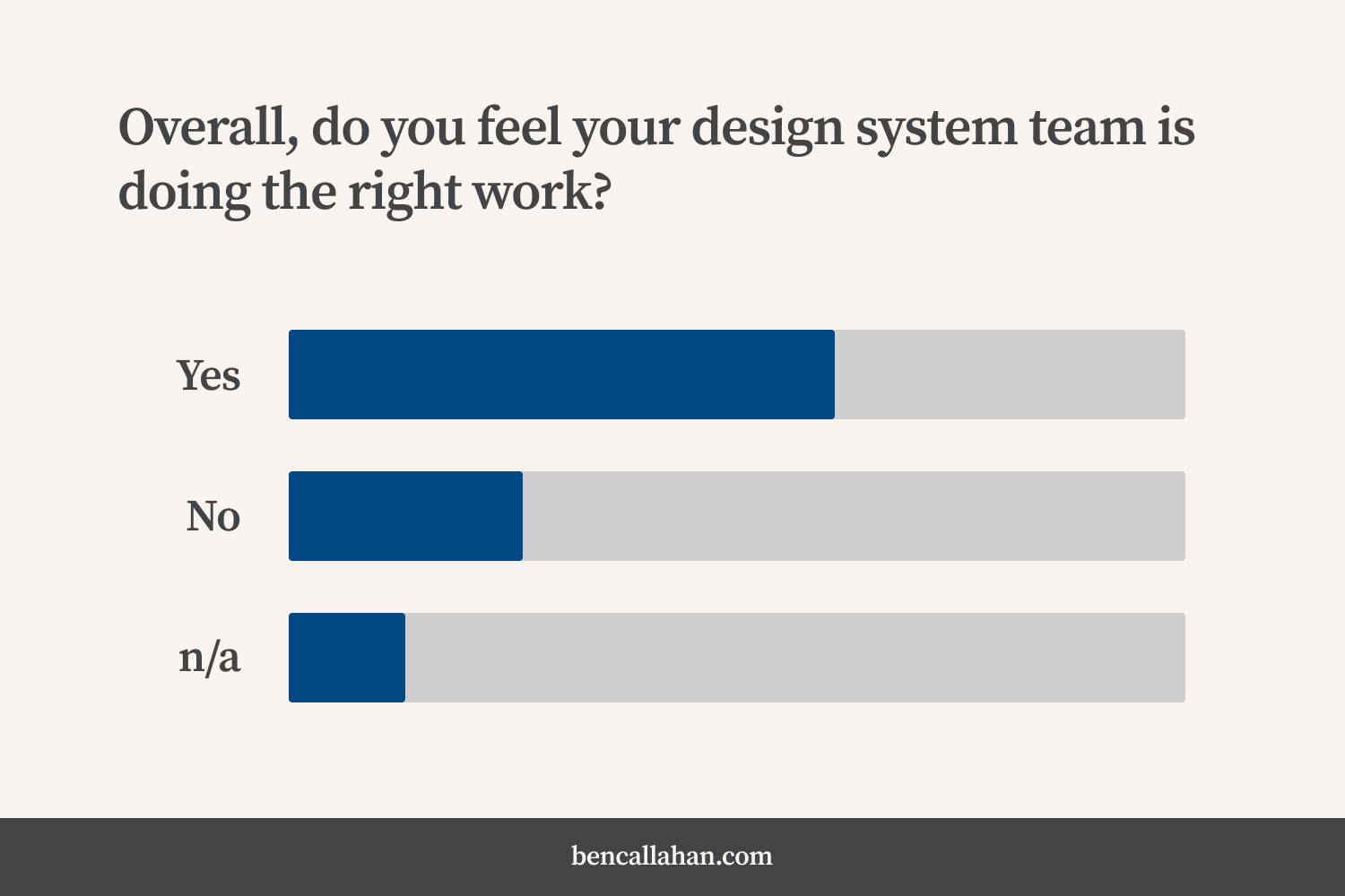 When asked if they believe their design system team is doing the right work, 61% of respondents answered 'Yes' and 26% answered 'No'.