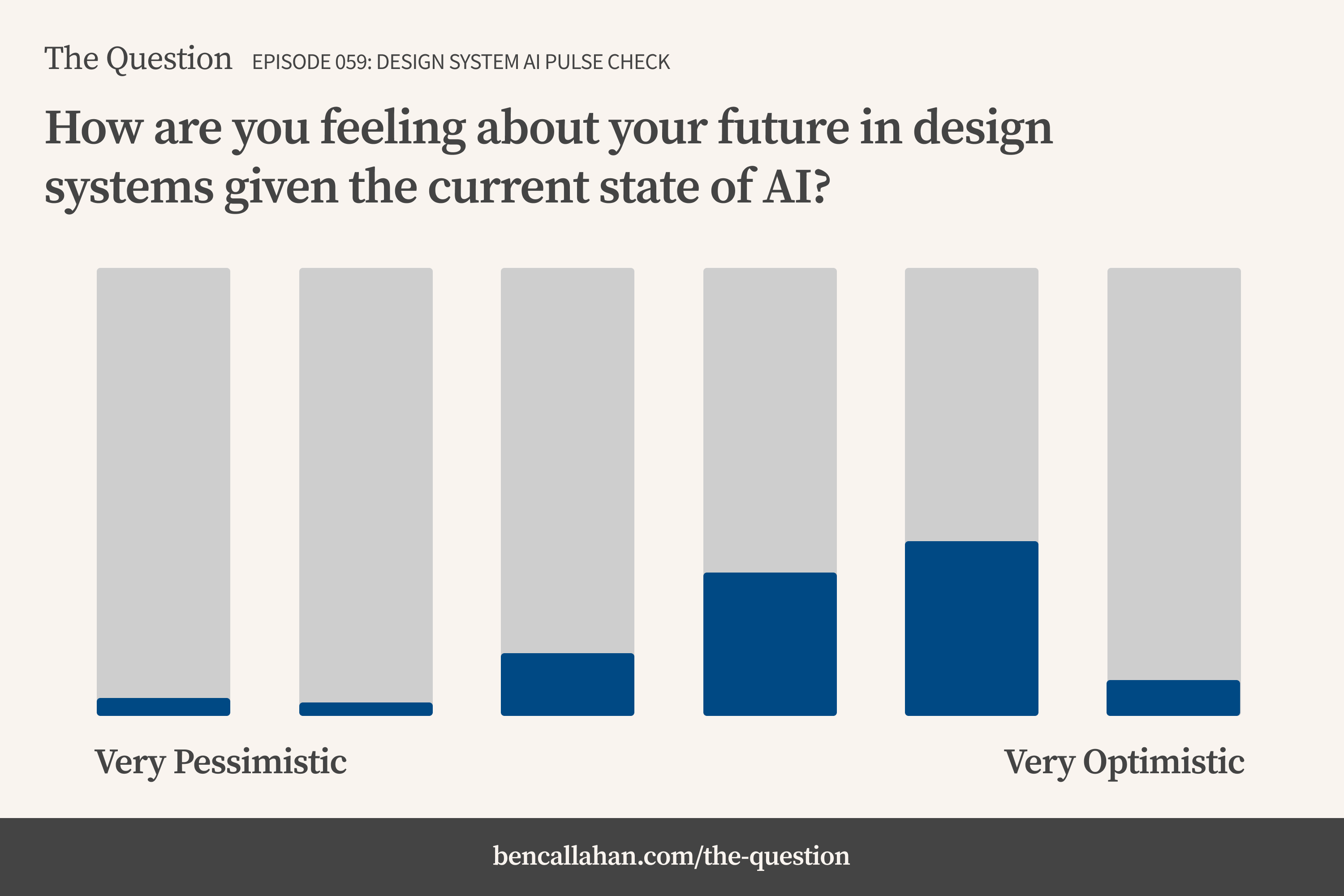 When asked how they are feeling about their future in design systems given the current state of AI, most respondents were on the optimistic side of the scale.
