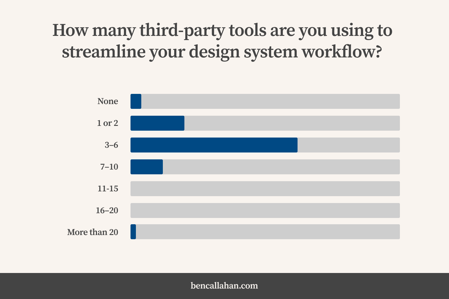 In response to the question, “How many third-party tools are you using to streamline your design system workflow?”: approximately 62% of respondents reported using between three and six third-party tools to streamline their design system workflow.