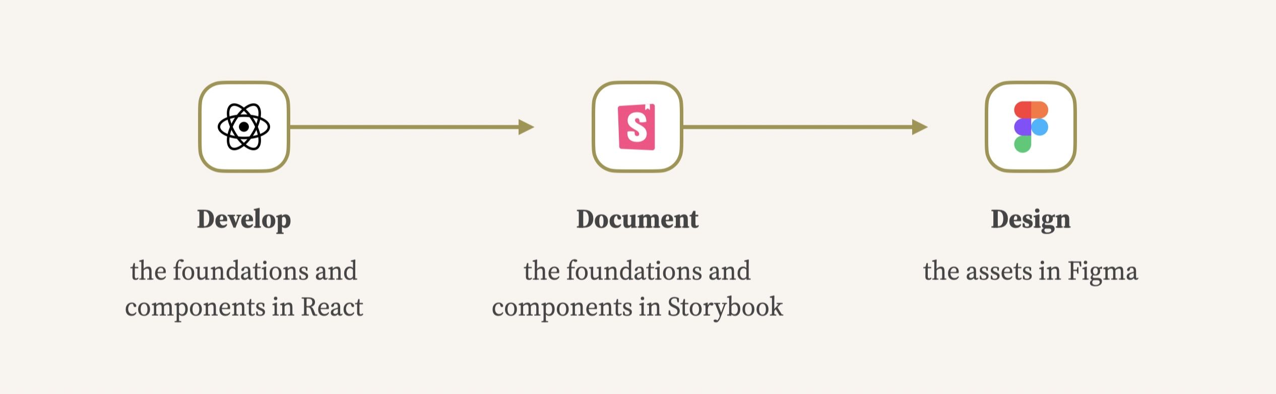 A linear, development-driven approach often begins with the development of design systems foundations and components in a framework like React, then documentation with a tool like Storybook, then design assets in a tool like Figma.