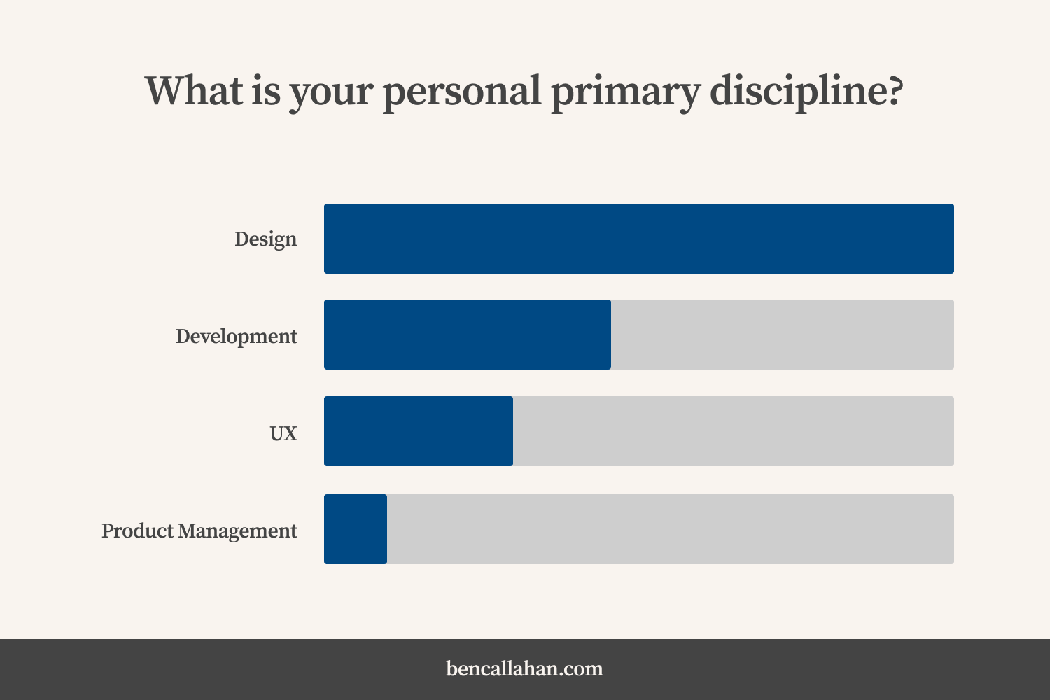 In response to the question, “What is your personal primary discipline?”: I saw a large majority of respondents reporting design or development.