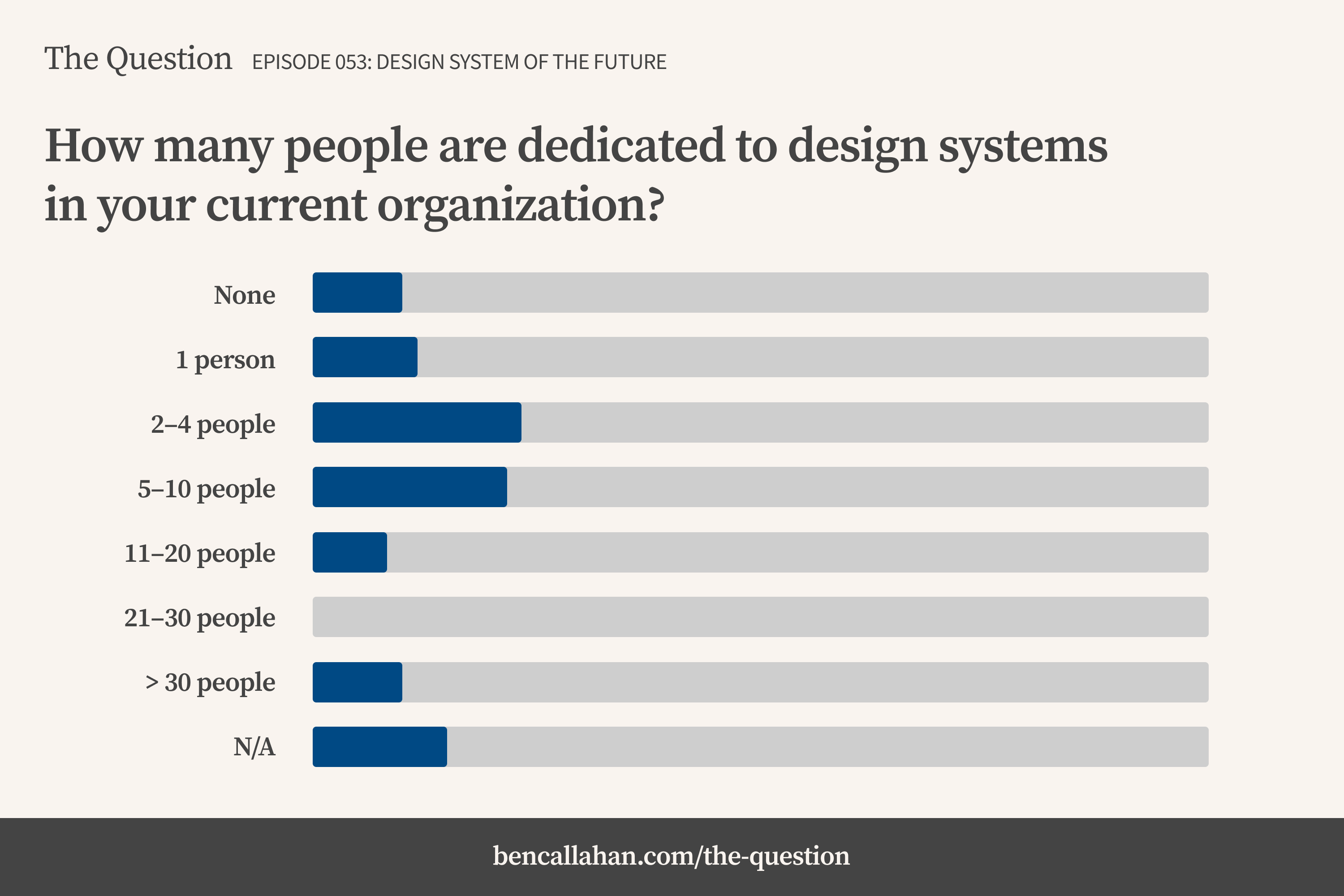 When asked how many people are dedicated to design systems in their current org, respondents reported a broad distribution of team sizes.