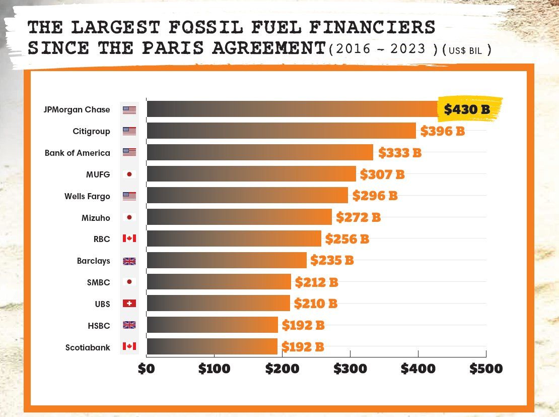 2024 Fossil Fuel Finance Leaderborad