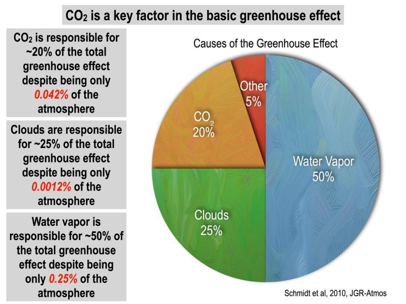 CO2 in der Atmosphäre
