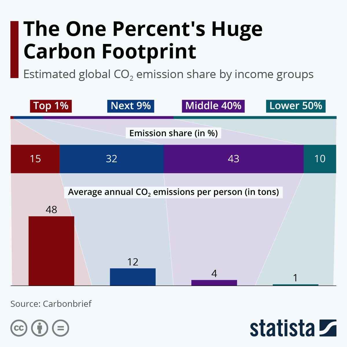 Climate Inequality